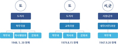 경상남도교육청기록관 : HOME > 경남교육사 > 시대별 경남교육 > 광복 경상남도교육청기록관