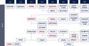 이수체계도<교육과정<건축시스템공학전공 | 건축공학부 경상국립대학교 건축공학부