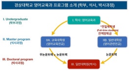 일반대학원(석사)<대학원 | 영어교육과 경상국립대학교 영어교육과