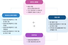 화성미래교육협력지구 < 미래교육협력지구 | 화성오산교육지원청 화성오산교육지원청