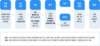고교학점제안내 < 고교학점제준비학교 | 용인백현고등학교 용인백현고등학교