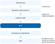 공익법인/평생교육시설 < 학원/교습소/개인과외안내 | 경기도용인교육지원청 경기도용인교육지원청
