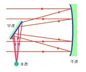 천문자료실 > 천체관측기구