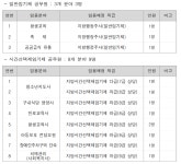 월송동 마을 새소식 > 월송동 > 읍면동 > 공주소개 > 공주시청 