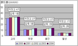 산자부의 핵폐기물 포화설 보도(6월28일)에 대한 녹색연합.환경운동연합 입장 | 녹색연합