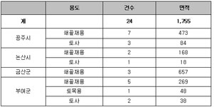 대전충남녹색연합 금남정맥 환경탐사 결과 | 녹색연합