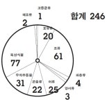 [녹색+통계] 그래프로 보는 우리나라 멸종위기종 | 녹색연합