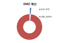 [보도자료]DMZ 보전 예산 , 개발 예산의 50분의 1에 불과 | 녹색연합