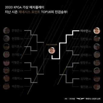 KPGA, 가상 매치플레이 이수민 우승 차지