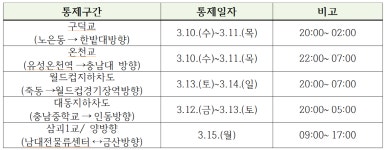 대전시, 10일부터 구덕교, 월드컵지하차도 등 5개소 포장