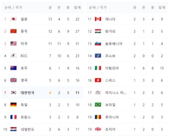[대한민국 메달 순위] 29일 도쿄 올림픽 주요 경기 일정 한 눈에