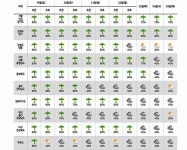 기상청 장마끝 다음주쯤 2024년 장마기간, 주말날씨→수도권 80mm비