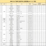 코로나19 치료제 담당약국 운영현황(24.11.11. 기준) 게시글 보기 < 보건소식 < 시정알림 < 소통참여 < 군산시 대표 군산시