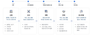분야별 정보 > 복지 > 의료‧요양 통합돌봄 사업 - 구리시청 구리시청 홈페이지