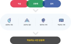 학습동아리란? - 구리시 평생학습관 구리시 평생학습관