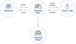 기계식 주차장치 검사절차 < 기계식주차장 < 주차 < 교통/주차/도로 < 분야별정보 < 포털사이트