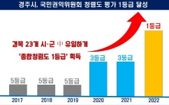 글목록 | 경주시정뉴스 - 시정소식 >최신기사