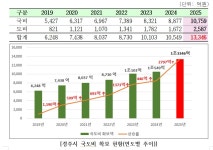 글목록 | 경주시정뉴스 - 시정소식 >최신기사