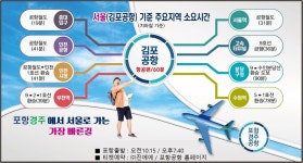 (글보기)포항경주공항 → 김포공항 노선 증편 운항 안내 | 공지사항 | 시정소식 | 경주소식 | 경주시 - Golden City ( Beautiful Gyeongju )... 