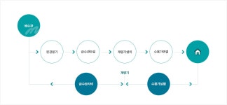운천3리 간이급수 - 2561 | 급수공사 시행절차 > 상수도 > 환경/상하수도 > 분야별정보 > 계룡시청 계룡시청