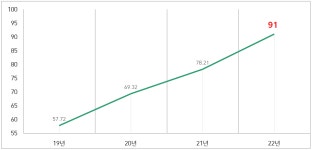 > 계룡시청 계룡시청