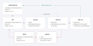 사용전검사 - 하남시청