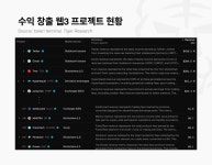 웹3 프로젝트 99% 매출 제로···투자금만 축내는 좀비 기업 신세