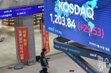 코스피, 6470선 약보합세 마감... 코스닥 1,200선 돌파
