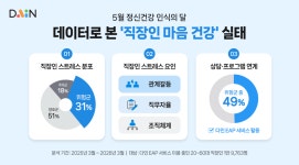 넛지헬스케어 다인 직장인 31%, 스트레스 위험군 넛지헬스케어 다인 \
