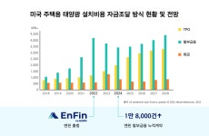 재생에너지 시대를 밝히는 태양광 토털 에너지 솔루션 | 한화그룹