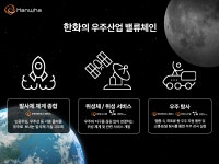 더 넓은 우주를 향하여, 우주산업의 밸류체인 | 한화그룹