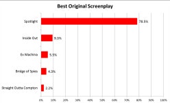 Oscars: Mathmetically | Hollywood Reporter Oscar Math: Spotlight Currently Leads the Pack — But Just Barely