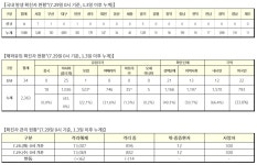 국내발생현황 보고 상세 - 홍천군 코로나-19 - 소식·알림 - 홍천군청