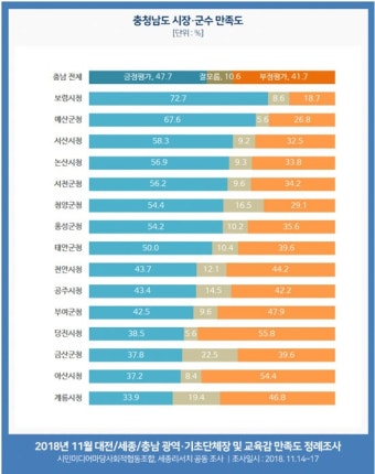 충남 자치단체장 직무수행 만족도 조사 결과 - 홍성신문 내포타임즈 충남 자치단체장 직무수행 만족도 조사 결과