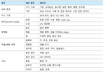 스마트농업 기술 동향 | Bio리포트 > 동향 | BRIC