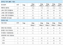 비만 치료제 개발 동향 | Bio리포트 > 동향 | BRIC
