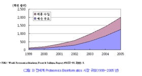 Bioinformatics 기술 및 시장 동향 | 뉴스 > Bio뉴스 > 동향 | BRIC