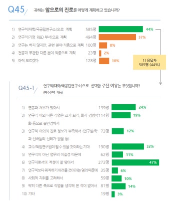 [Part 4. 진로/취업] 이공계 대학원생 처우 개선을 위한 설문조사 > BRIC [Part 4. 진로/취업] 이공계 대학원생 처우 개선을 위한 설문조사