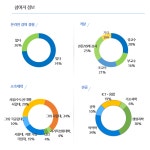 대학/대학원 온라인 강의에 대한 의견수렴 조사 - 국내 이공계 대학 교수 및 강사 - | SciON (설문조...