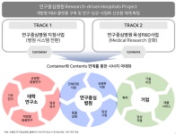 연구중심병원 R&D 사업 동향 | Bio리포트 > 동향 | BRIC