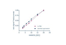 세포배양액의 high-throghput aggregation assay kit | 연구용제품 > Bio마켓 | BRIC