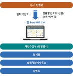 인천항만공사 SMART 포털 | 인천항 운영 서비스 > 통합 Port-MIS 안내