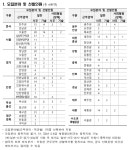 홈>취업정보>채용정보>공공일자리 > 2022년도 한국토지주택공사(LH) 체험형 청년인턴 신규채용 공고문 | 인천일자리포털 인천일자리포털... 