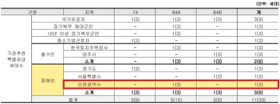 공지사항 게시판 (민간분양)양주 회천 덕계역2차 대광로제비앙 장애인특별공급 기관추천 신청 안내 상세보기