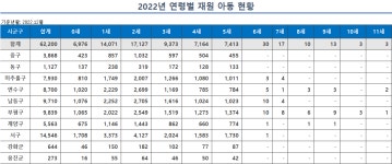 홈>보육>시설 보육>어린이집 현황 > 2022년 어린이집 현황(12월말 기준) | 영유아