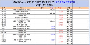 홈>사전정보공개>상품권 구매ㆍ사용내역 > 2023년 9월 계양소방서 장기119안전센터 부서운영비 집행내역 | 정보공개포털