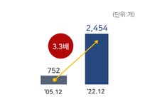 통계 < 주요정보 < 대덕특구 < 5개특구 < 연구개발특구+ - 연구개발특구진흥재단 홈페이지 연구개발특구진흥재단