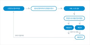 정보통신공사사용전검사 - 역동적이고 새로운 경제도시! 제천