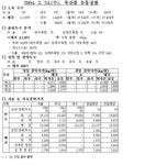 축산물 유통처리상황 - 제주특별자치도 제주특별자치도