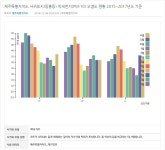 공공데이터 시각화 자료 - 서귀포시(동홍동) 미세먼지(PM-10) 오염도 현황 2015~2017년도 기준 - 제주특별자치도 공공데이터 시각화 자료... 